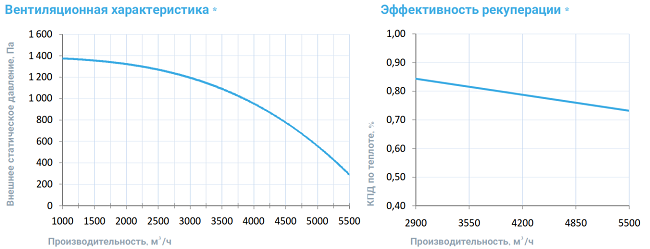 Вентиляционные характеристики 6000 Lux RP PB
